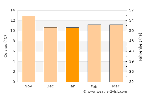 Lompoc average temperature in January