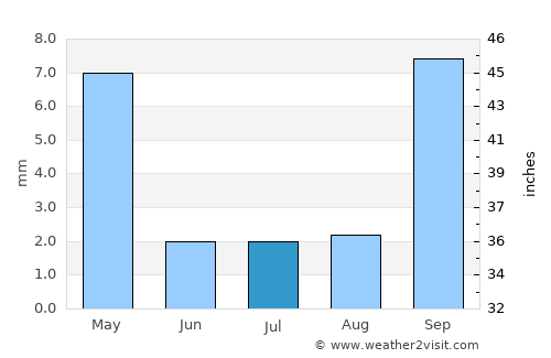 Lompoc average rain in July