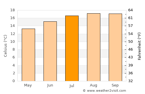 Lompoc average temperature in July