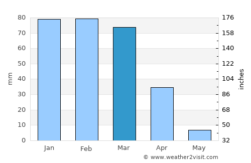 Lompoc average rain in March