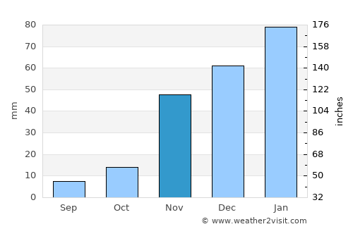 Lompoc average rain in November