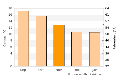 Lompoc average temperature in November