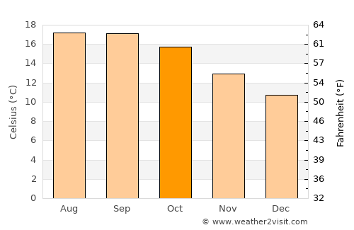 Lompoc average temperature in October