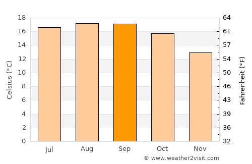 Lompoc average temperature in September