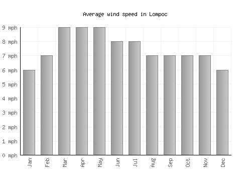 Lompoc average winspeed by month (mph)