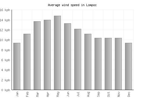 Lompoc average winspeed by month (km/h)