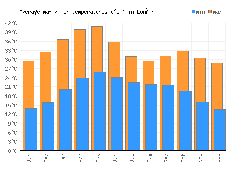 Lonār average minimum / maximum temperatures (Celsius)