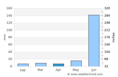 Lonār average rain in April
