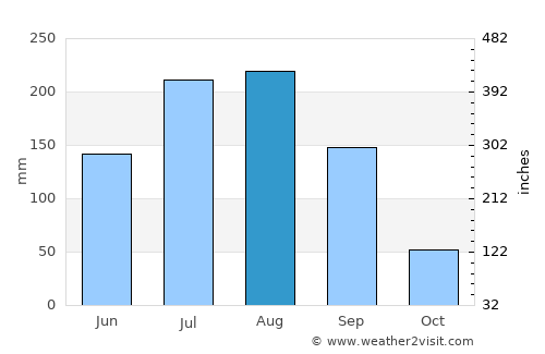 Lonār average rain in August