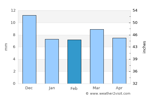 Lonār average rain in February