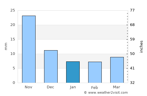 Lonār average rain in January