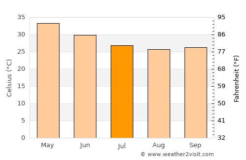 Lonār average temperature in July