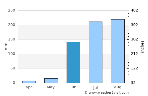 Lonār average rain in June