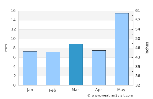 Lonār average rain in March
