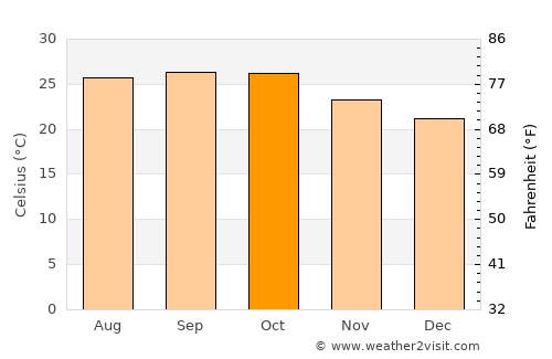 Lonār average temperature in October