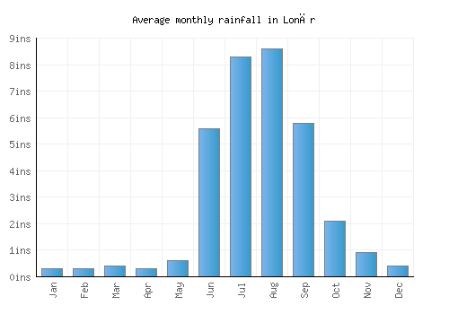 Lonār monthly rainfall chart (inches)