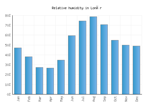 Lonār relative humidity averages