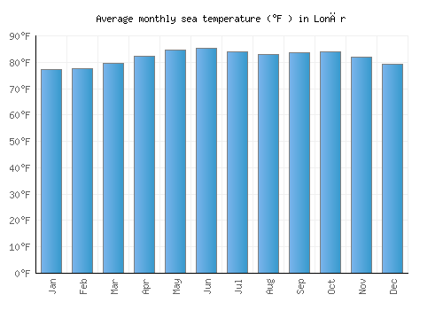 Lonār average sea temperature chart (Fahrenheit)