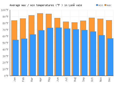 Lonāvale average minimum / maximum temperatures (Fahrenheit)