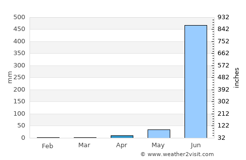 Lonāvale average rain in April