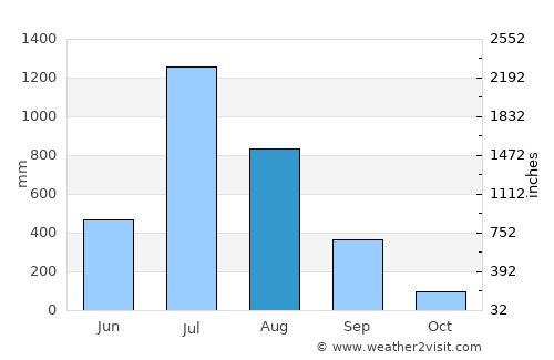 Lonāvale average rain in August