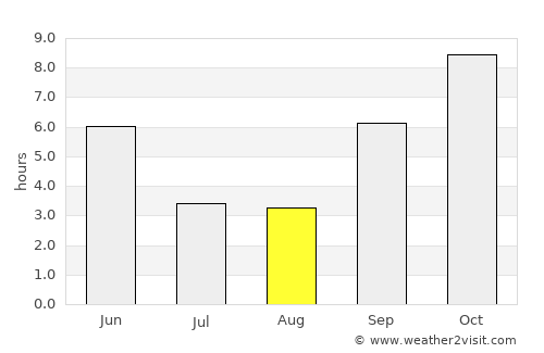Lonāvale average rain in August