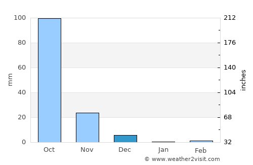 Lonāvale average rain in December
