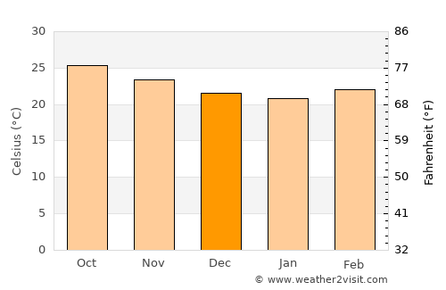 Lonāvale average temperature in December
