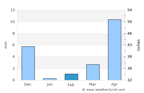 Lonāvale average rain in February