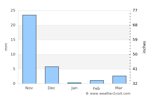 Lonāvale average rain in January
