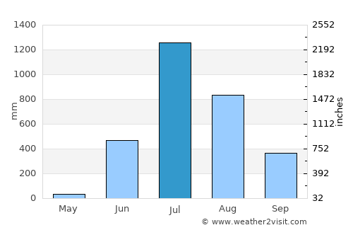 Lonāvale average rain in July
