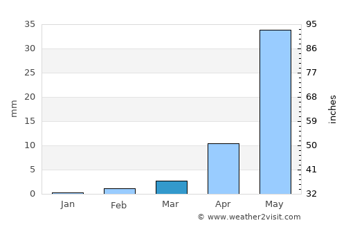 Lonāvale average rain in March