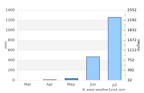Lonāvale average rain in May