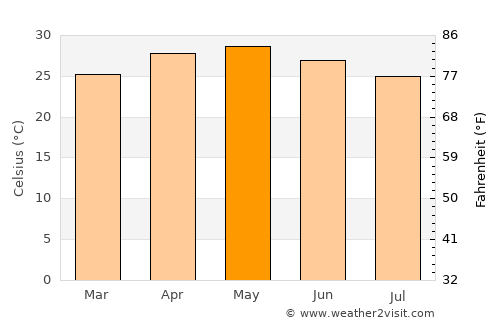 Lonāvale average temperature in May