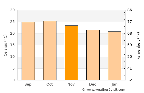 Lonāvale average temperature in November