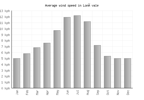 Lonāvale average winspeed by month (km/h)