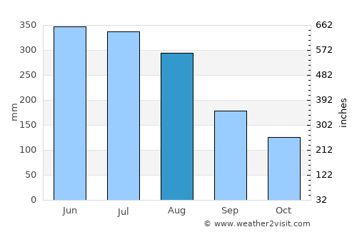Loncoche average rain in August
