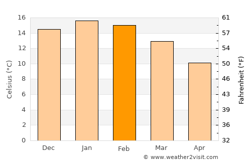 Loncoche average temperature in February
