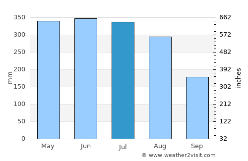 Loncoche average rain in July