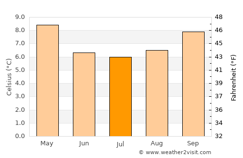 Loncoche average temperature in July
