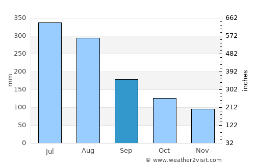 Loncoche average rain in September