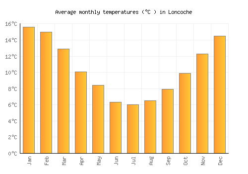 Loncoche average temperature chart (Celsius)