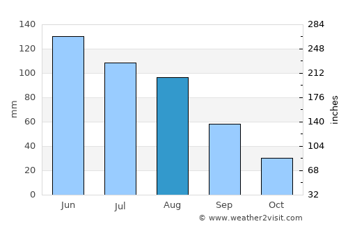 Loncopué average rain in August