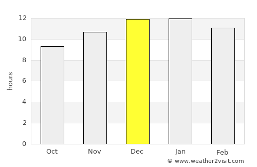 Loncopué average rain in December