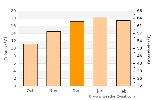 Loncopué average temperature in December