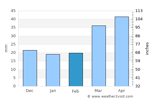 Loncopué average rain in February