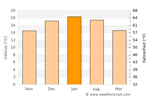 Loncopué average temperature in January