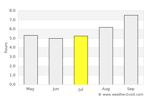 Loncopué average rain in July