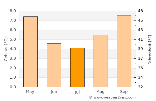 Loncopué average temperature in July