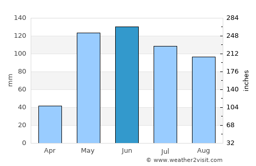 Loncopué average rain in June